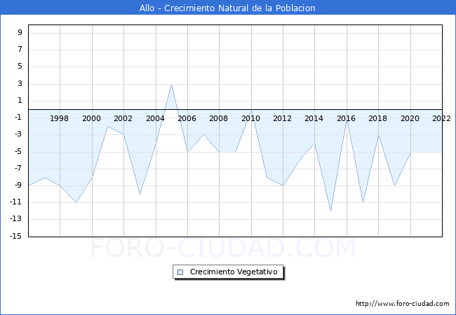 Crecimiento Vegetativo del municipio de Allo desde 1996 hasta el 2022 