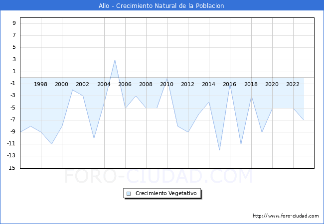 Crecimiento Vegetativo del municipio de Allo desde 1996 hasta el 2023 
