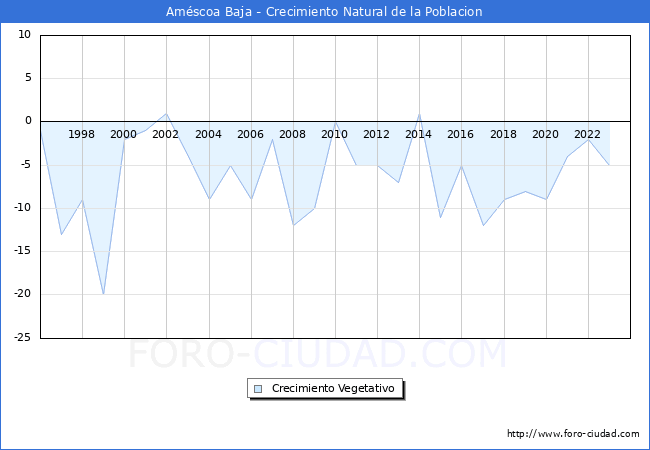 Crecimiento Vegetativo del municipio de Amscoa Baja desde 1996 hasta el 2023 