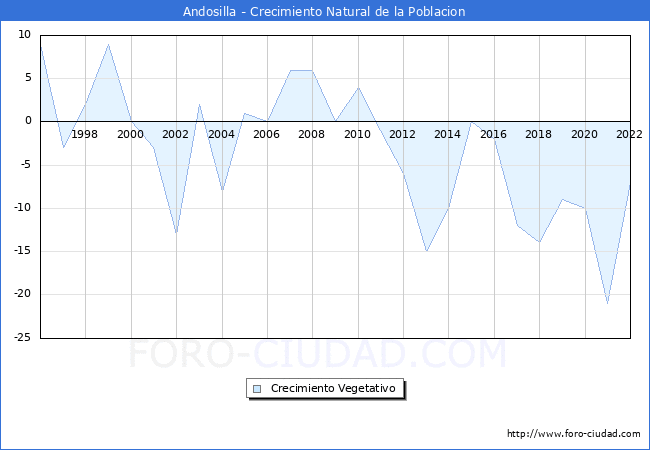 Crecimiento Vegetativo del municipio de Andosilla desde 1996 hasta el 2022 