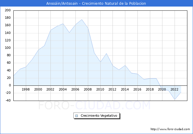 Crecimiento Vegetativo del municipio de Anso�in/Antsoain desde 1996 hasta el 2023 