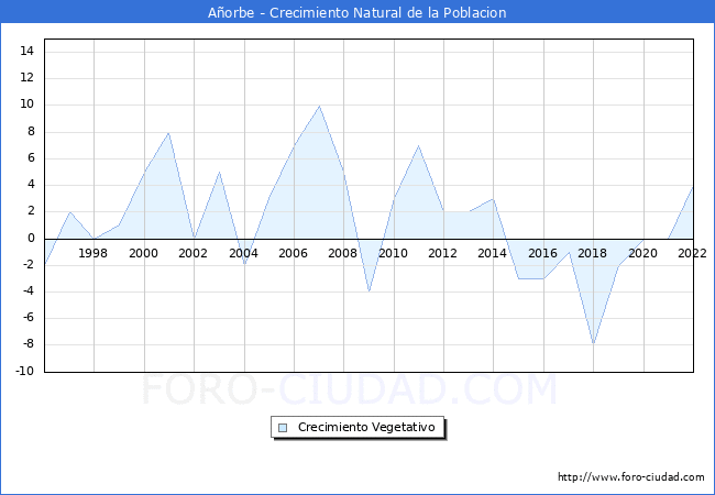 Crecimiento Vegetativo del municipio de Aorbe desde 1996 hasta el 2022 