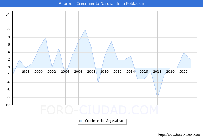 Crecimiento Vegetativo del municipio de Aorbe desde 1996 hasta el 2023 