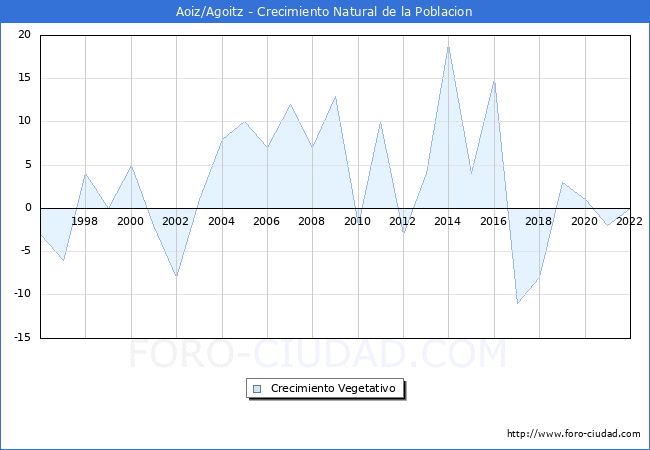 Crecimiento Vegetativo del municipio de Aoiz/Agoitz desde 1996 hasta el 2022 