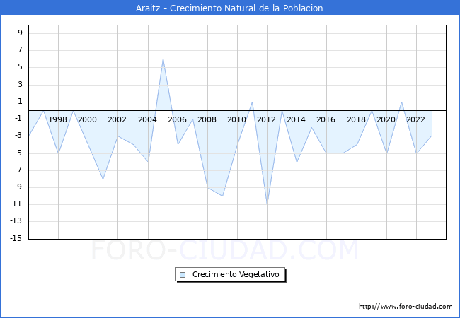 Crecimiento Vegetativo del municipio de Araitz desde 1996 hasta el 2023 