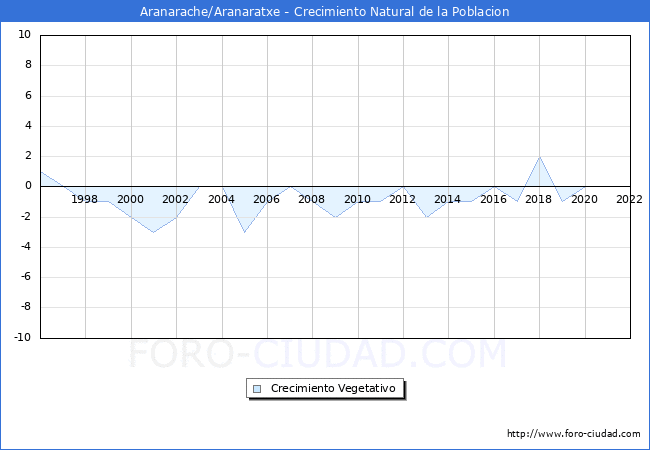 Crecimiento Vegetativo del municipio de Aranarache/Aranaratxe desde 1996 hasta el 2022 
