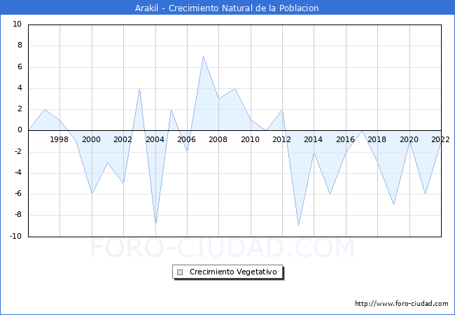 Crecimiento Vegetativo del municipio de Arakil desde 1996 hasta el 2022 