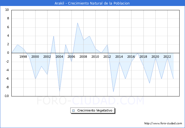 Crecimiento Vegetativo del municipio de Arakil desde 1996 hasta el 2023 