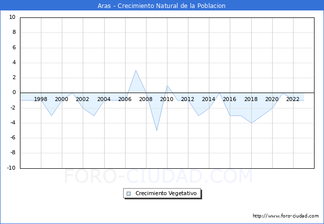 Crecimiento Vegetativo del municipio de Aras desde 1996 hasta el 2023 