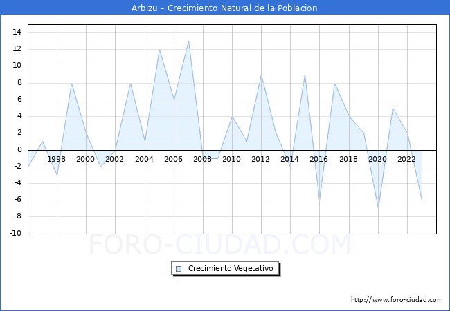 Crecimiento Vegetativo del municipio de Arbizu desde 1996 hasta el 2023 