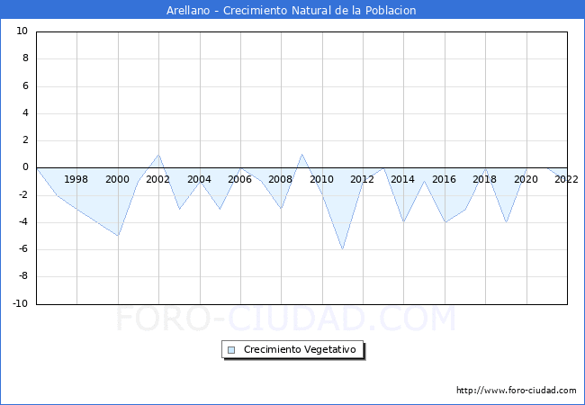 Crecimiento Vegetativo del municipio de Arellano desde 1996 hasta el 2022 