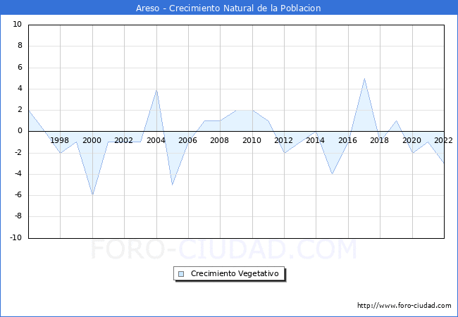 Crecimiento Vegetativo del municipio de Areso desde 1996 hasta el 2022 