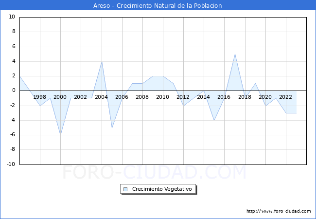 Crecimiento Vegetativo del municipio de Areso desde 1996 hasta el 2023 