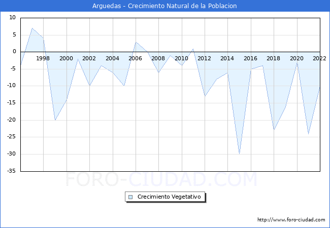 Crecimiento Vegetativo del municipio de Arguedas desde 1996 hasta el 2022 