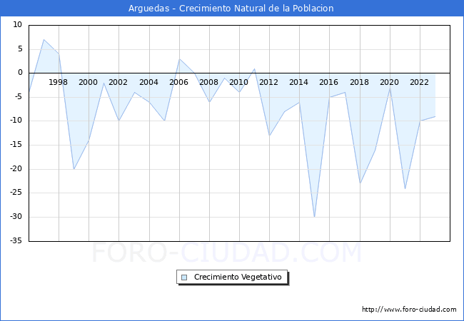 Crecimiento Vegetativo del municipio de Arguedas desde 1996 hasta el 2023 