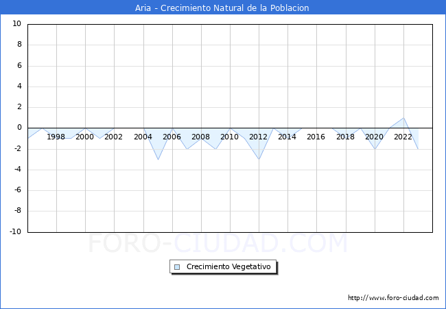 Crecimiento Vegetativo del municipio de Aria desde 1996 hasta el 2023 