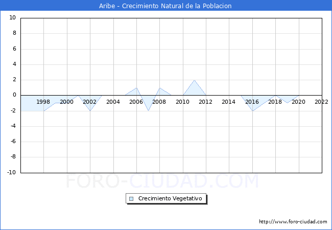 Crecimiento Vegetativo del municipio de Aribe desde 1996 hasta el 2022 