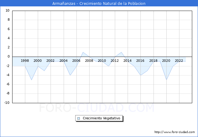 Crecimiento Vegetativo del municipio de Armaanzas desde 1996 hasta el 2023 