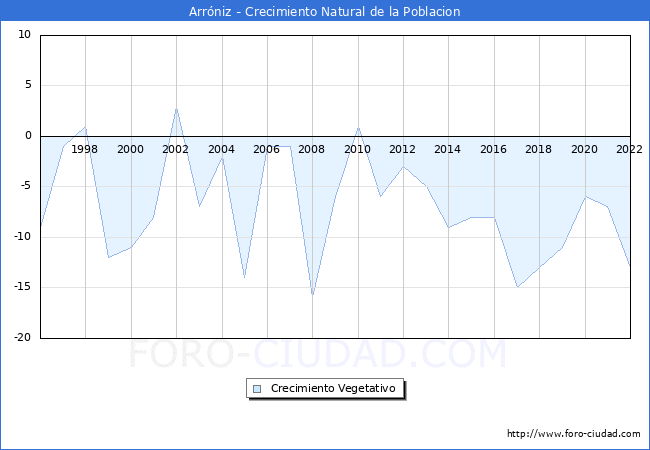 Crecimiento Vegetativo del municipio de Arrniz desde 1996 hasta el 2022 