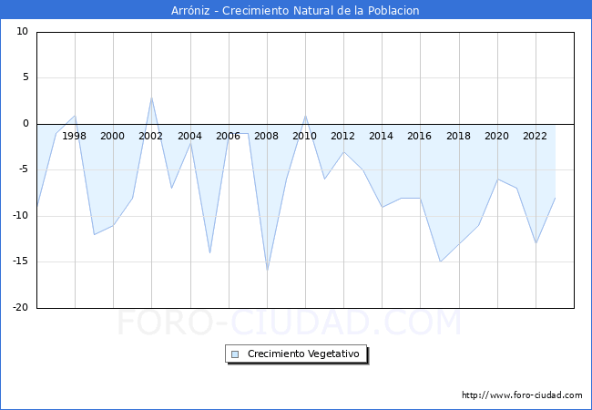 Crecimiento Vegetativo del municipio de Arrniz desde 1996 hasta el 2023 