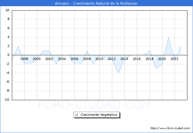 Crecimiento Vegetativo del municipio de Arruazu desde 1996 hasta el 2023 