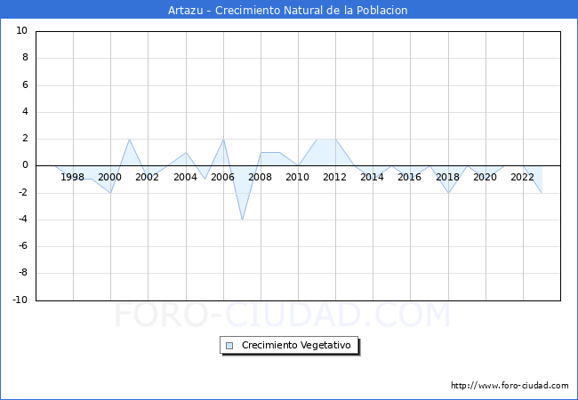 Crecimiento Vegetativo del municipio de Artazu desde 1996 hasta el 2023 