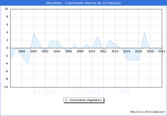 Crecimiento Vegetativo del municipio de Atez/Atetz desde 1996 hasta el 2022 