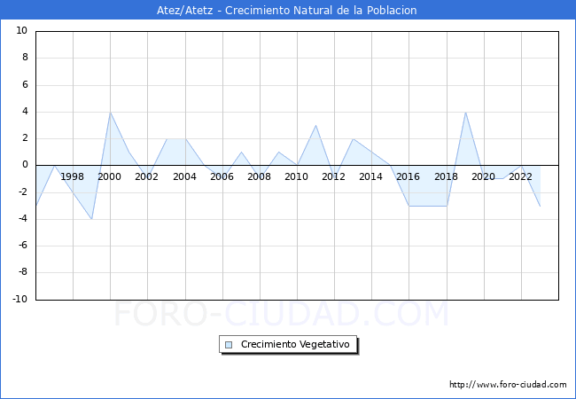 Crecimiento Vegetativo del municipio de Atez/Atetz desde 1996 hasta el 2023 