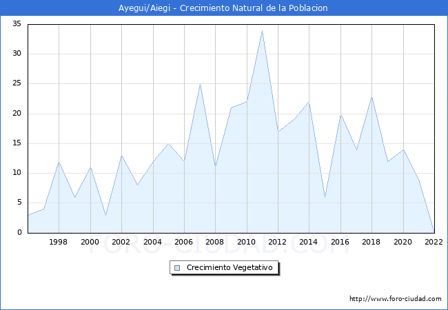 Crecimiento Vegetativo del municipio de Ayegui/Aiegi desde 1996 hasta el 2022 