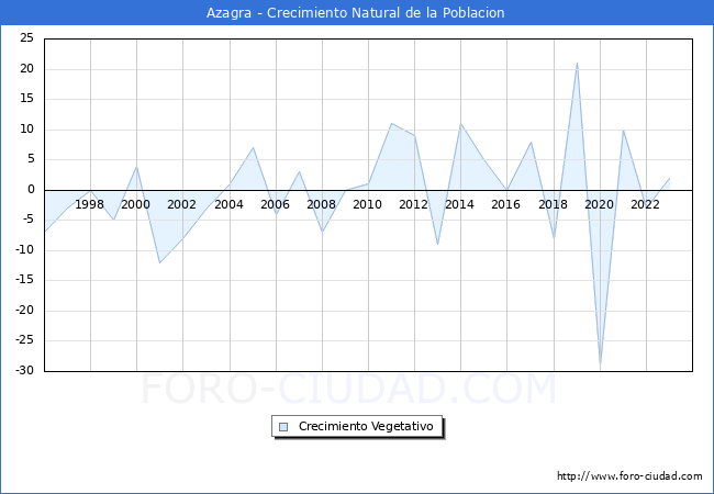 Crecimiento Vegetativo del municipio de Azagra desde 1996 hasta el 2023 