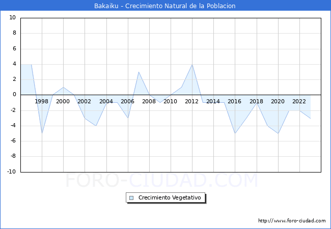 Crecimiento Vegetativo del municipio de Bakaiku desde 1996 hasta el 2023 