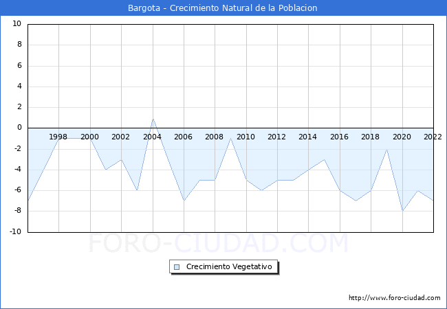 Crecimiento Vegetativo del municipio de Bargota desde 1996 hasta el 2021 