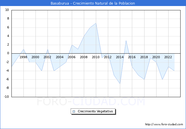 Crecimiento Vegetativo del municipio de Basaburua desde 1996 hasta el 2023 