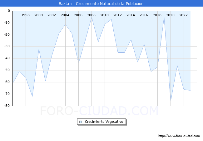 Crecimiento Vegetativo del municipio de Baztan desde 1996 hasta el 2023 
