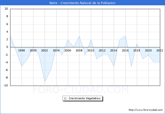 Crecimiento Vegetativo del municipio de Beire desde 1996 hasta el 2022 