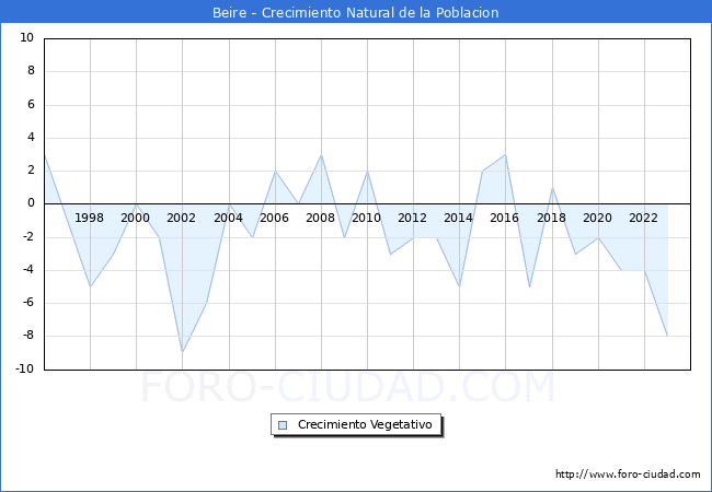 Crecimiento Vegetativo del municipio de Beire desde 1996 hasta el 2023 