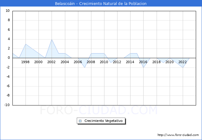 Crecimiento Vegetativo del municipio de Belascoin desde 1996 hasta el 2023 