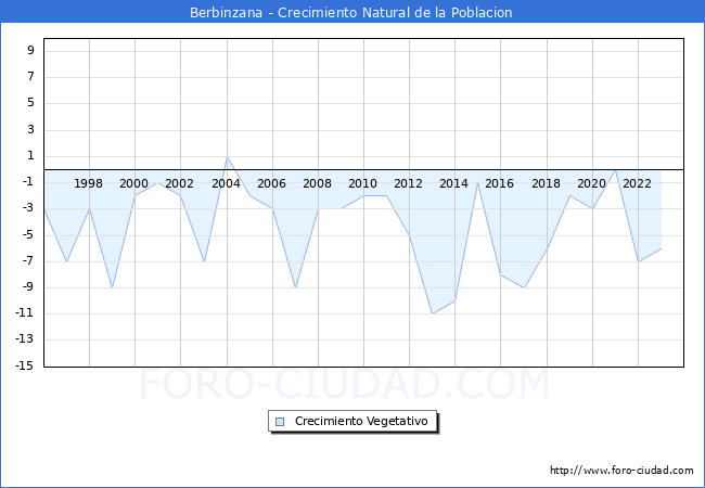 Crecimiento Vegetativo del municipio de Berbinzana desde 1996 hasta el 2023 