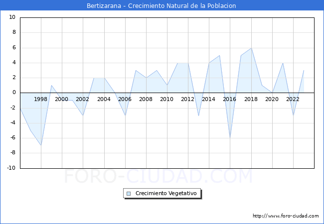 Crecimiento Vegetativo del municipio de Bertizarana desde 1996 hasta el 2023 