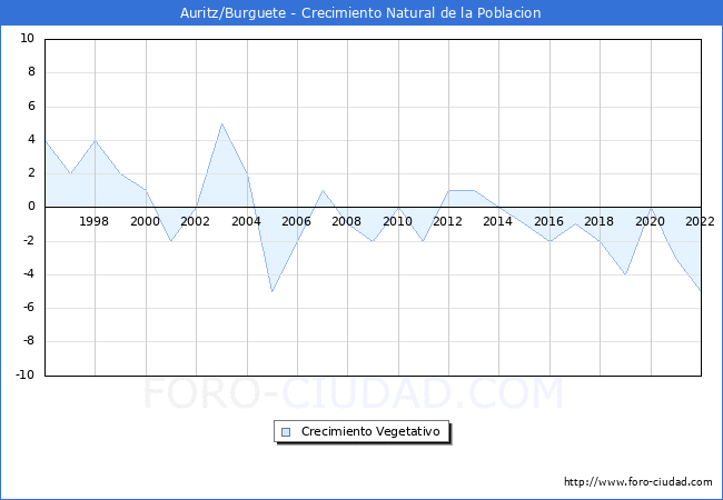 Crecimiento Vegetativo del municipio de Auritz/Burguete desde 1996 hasta el 2022 