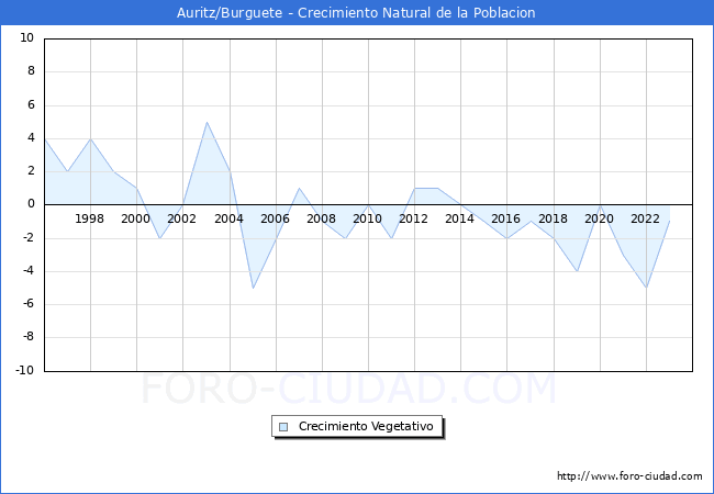 Crecimiento Vegetativo del municipio de Auritz/Burguete desde 1996 hasta el 2023 