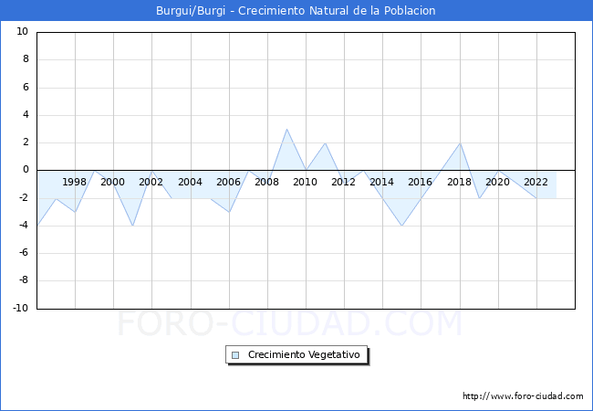 Crecimiento Vegetativo del municipio de Burgui/Burgi desde 1996 hasta el 2023 