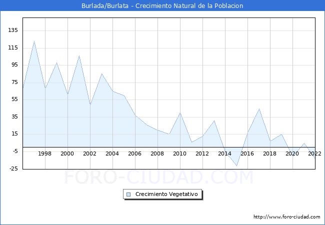 Crecimiento Vegetativo del municipio de Burlada/Burlata desde 1996 hasta el 2022 