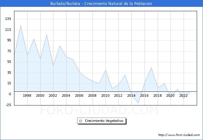 Crecimiento Vegetativo del municipio de Burlada/Burlata desde 1996 hasta el 2023 
