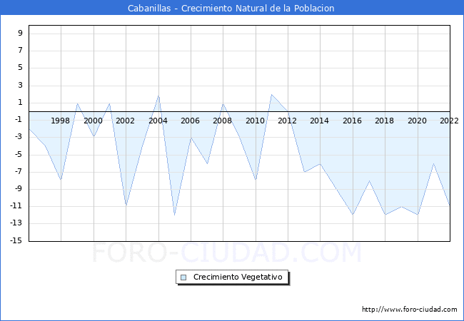 Crecimiento Vegetativo del municipio de Cabanillas desde 1996 hasta el 2022 