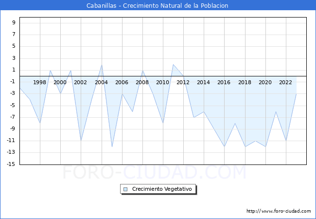 Crecimiento Vegetativo del municipio de Cabanillas desde 1996 hasta el 2023 