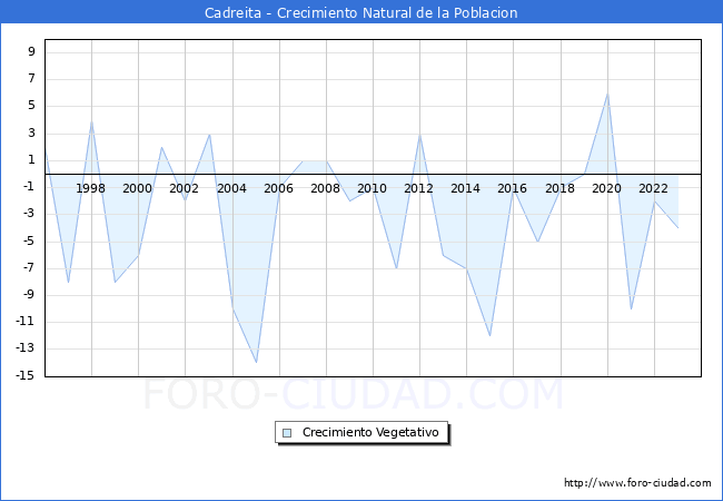 Crecimiento Vegetativo del municipio de Cadreita desde 1996 hasta el 2023 