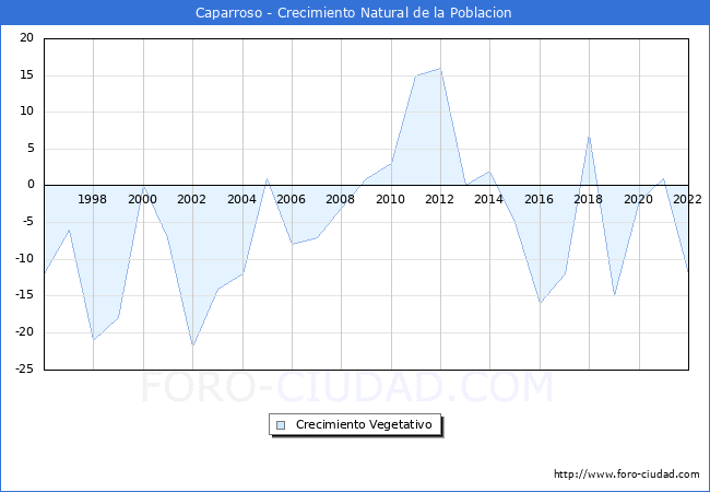 Crecimiento Vegetativo del municipio de Caparroso desde 1996 hasta el 2022 