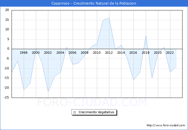 Crecimiento Vegetativo del municipio de Caparroso desde 1996 hasta el 2023 