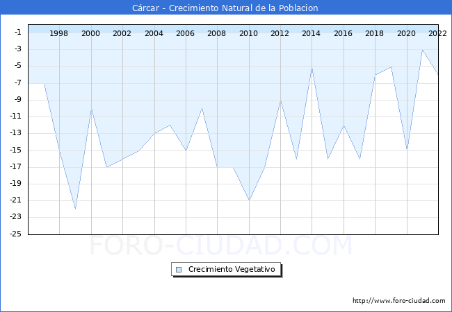 Crecimiento Vegetativo del municipio de Crcar desde 1996 hasta el 2022 